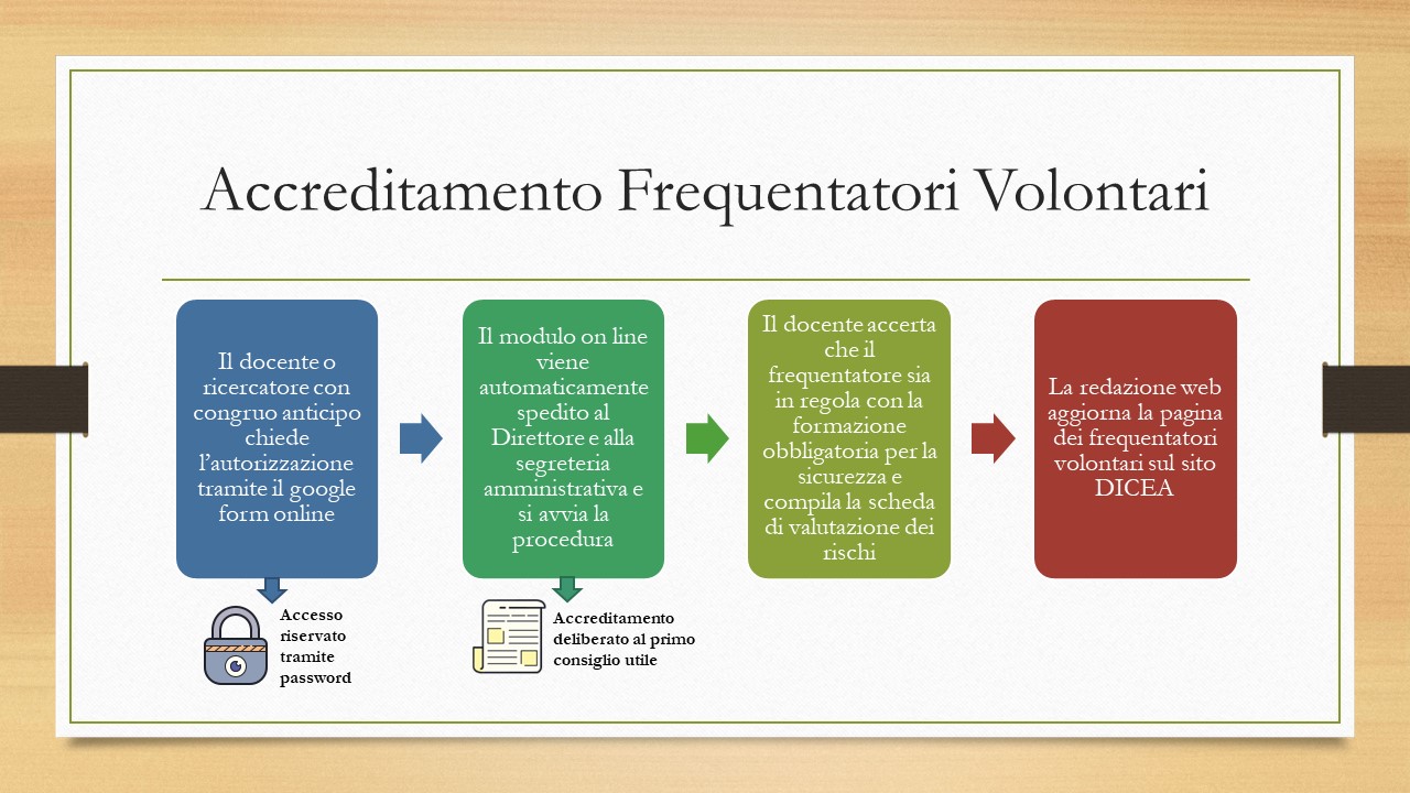 procedura frequentatori