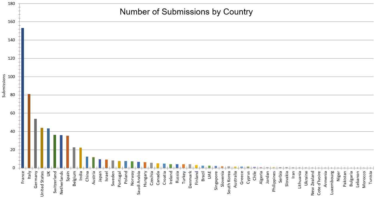 Submissions by country_v2